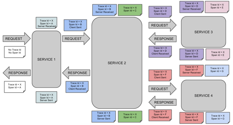 Trace Info propagation