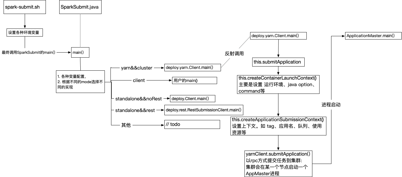 spark任务提交