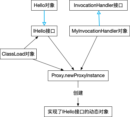 jdk动态代理