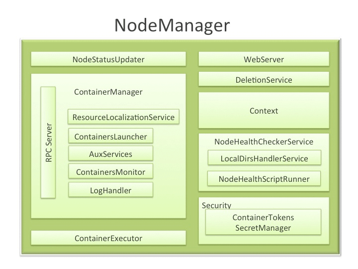 NodeManager