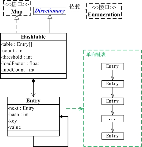 Hashtable