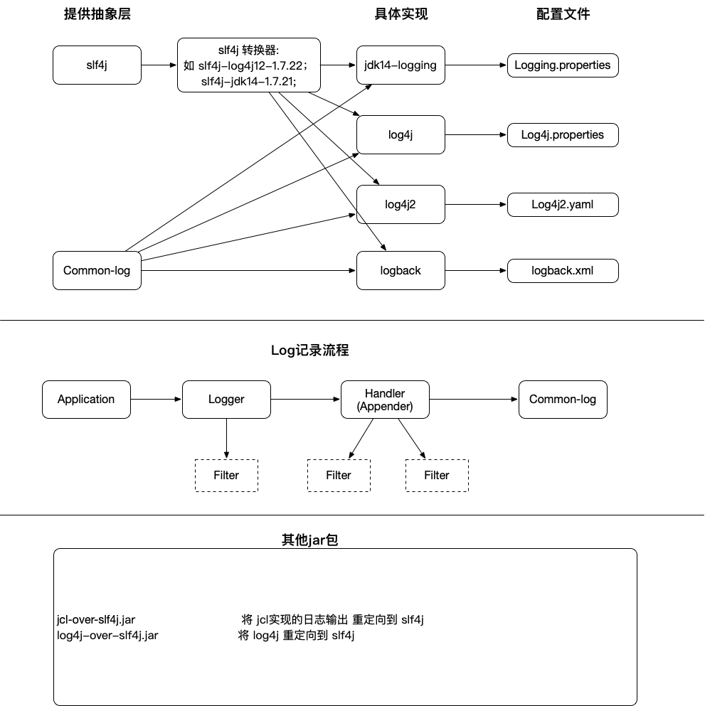 日志框架