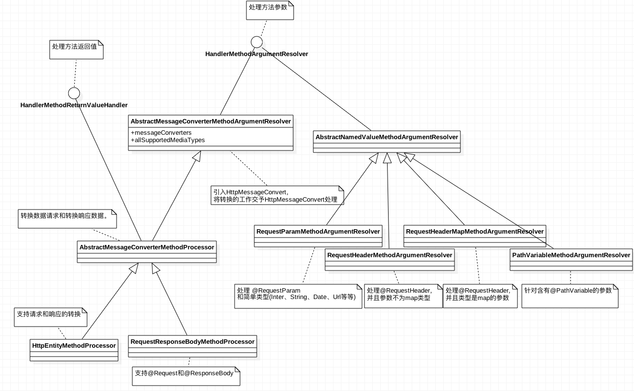 springmvc_handlerMethod