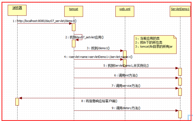 servlet调用图